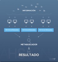 Infografía sobre cómo funcionan los metabuscadores