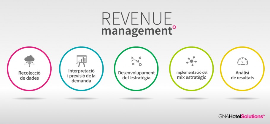 Revenue Management que oferim a Gna Hotel Solutions