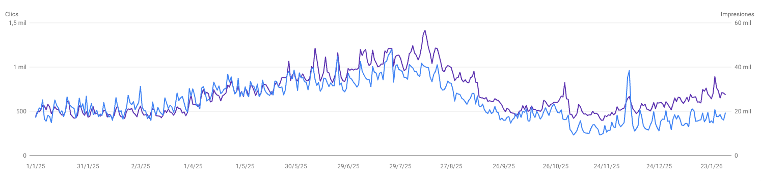 impressions i clics per dia client sector hoteler