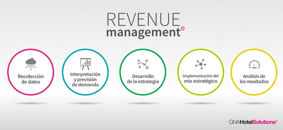 Revenue Management que ofrecemos en Gna Hotel Solutions
