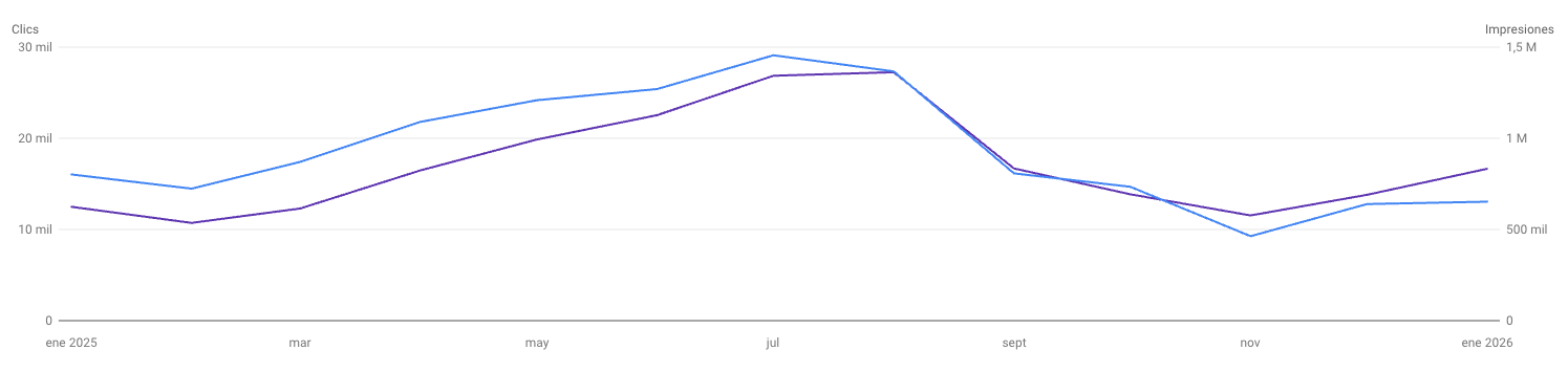 impresiones y clics por mes cliente del sector hotelero
